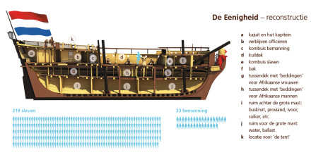 Reconstruction of the ship, with the number of people on board: 319 slaves and 33 crewmembers.