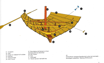 A drawing of a cross section of a viking ship showing the various ship parts.